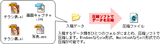 印刷データ(poster.ai)、写真データ(.eps)、印刷見本の画面キャプチャ(.jpg)をひとつのフォルダにまとめて圧縮してください